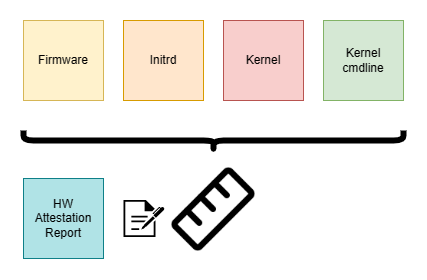 A yardstick representing a measurement that covers the boxes firmware, initrd, kernel and kernel cmdline. The yardstick is linked to a hardware attestation report box via a signed paper icon.